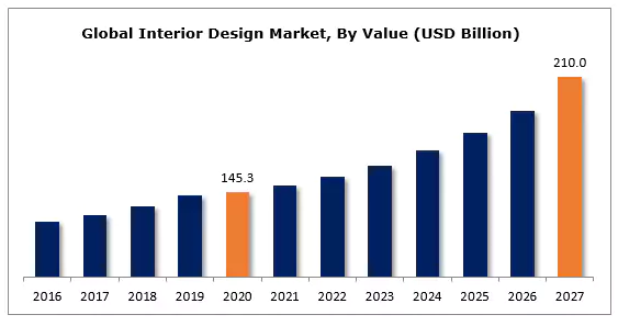 Global Interior Design Market from 2016-2027