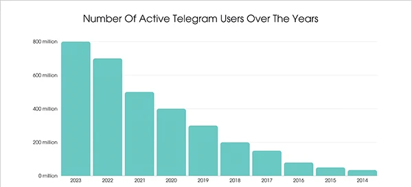 leading messaging app