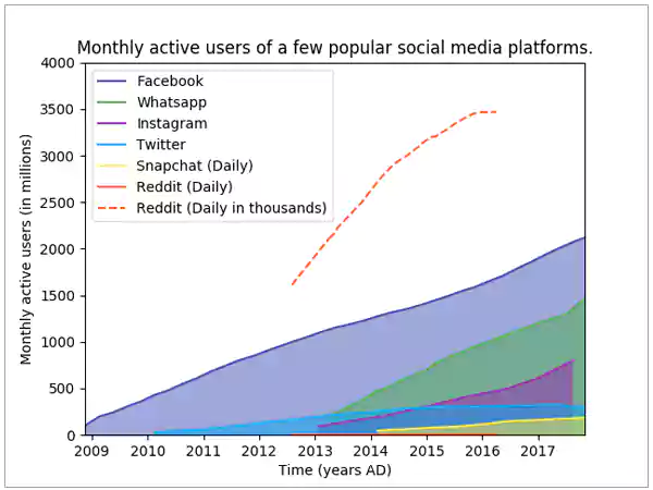 Monthly Active Users on Reddit