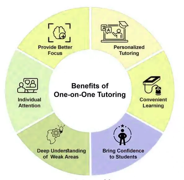 One on one tutoring