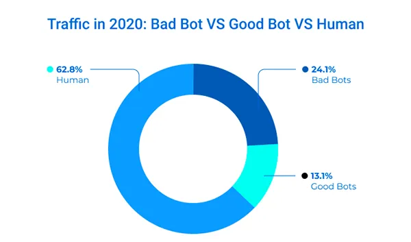 Percentage Difference in Human, Bad Bots, and Good Bots.