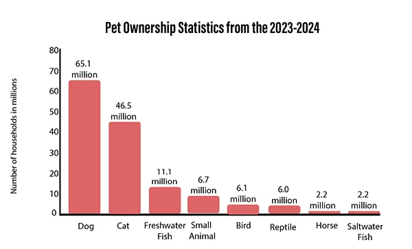 Pet ownership statistics 2023-2024