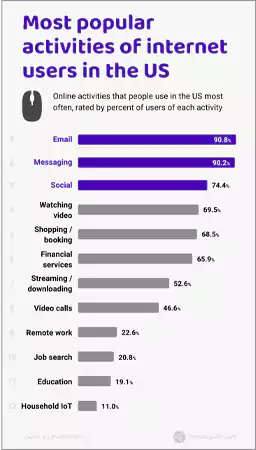 Popular Internet activities of U.S. Population, 2023 Stats