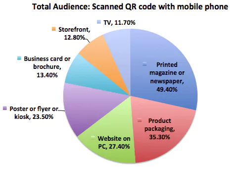 QR Code in digital marketing stats image