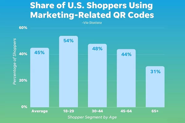 QR Code in digital marketing stats image