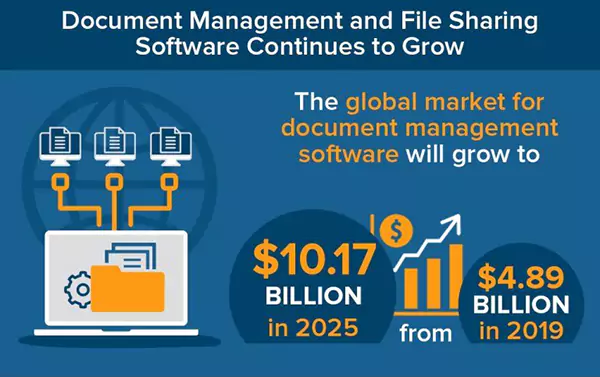 The worldwide market for document management software