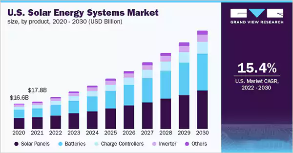 US solar energy system market