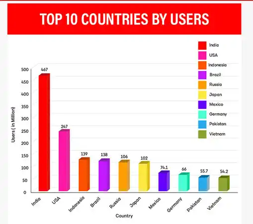 Youtube Statistics 2023