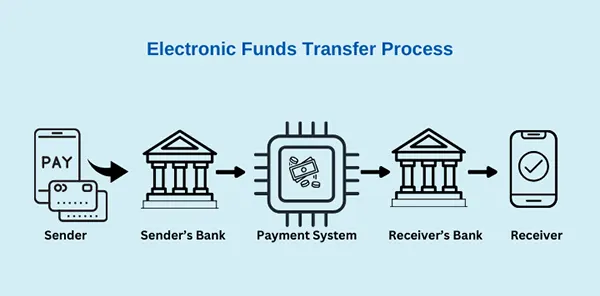 electronic fund transfers