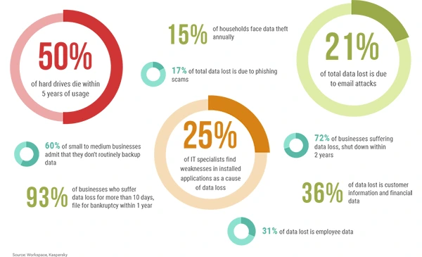 Importance of data backup in business