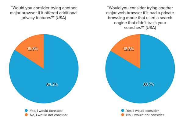 Internet user's preferences on private browsers 