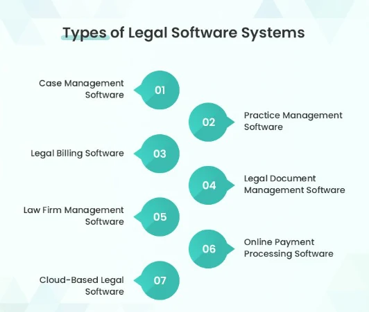 Types of Legal Software Systems