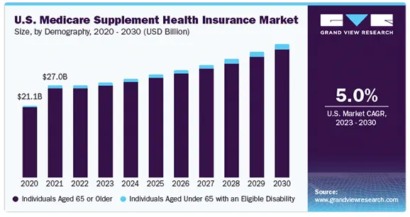 The U.S. Medicare Supplement Health Insurance Market Size from 2020-2030.