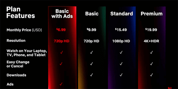 Netflix Subscription Plans