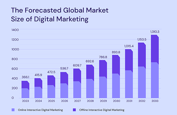 The forecasted global market size of digital marketing