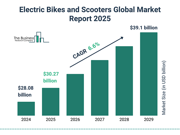 Electronic Bikes Global Market Report 2025