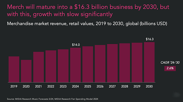 Merchandise market revenue.  