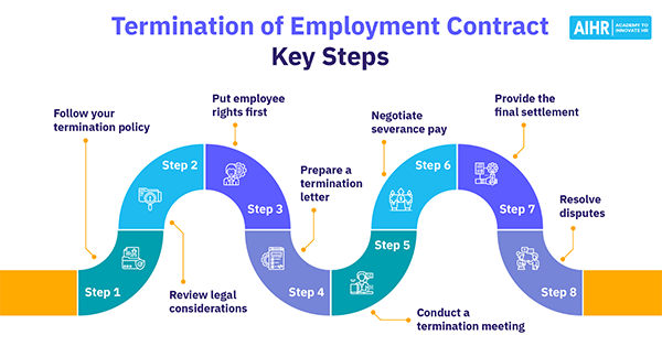 Termination of Employment Contract Key Steps