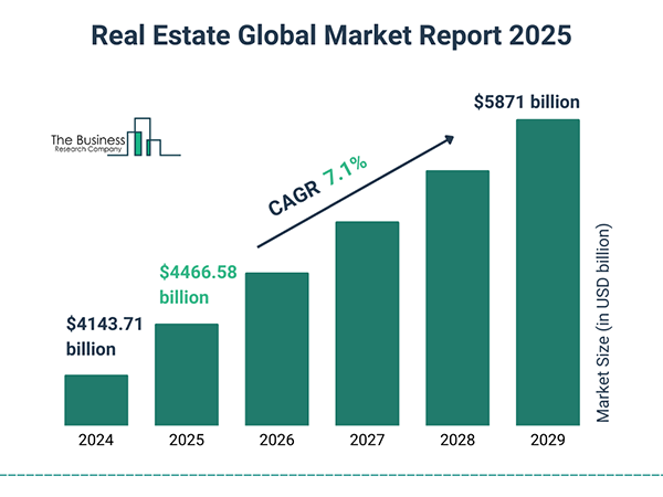 the growing sector of global real estate