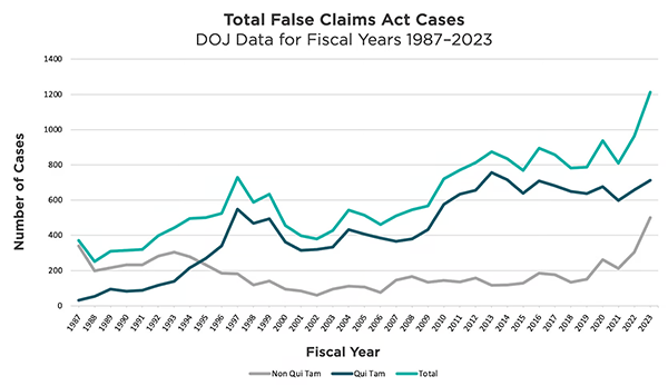 Total False Claims Cases Statistics