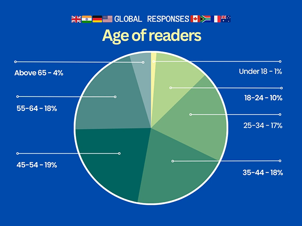 Ages of Readers