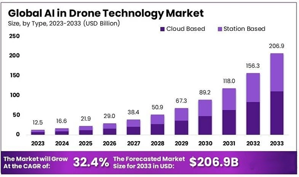 AI in the drone technology market.