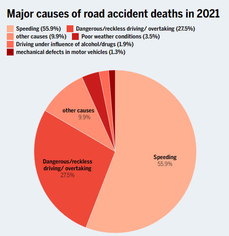 Cause of road accidents.