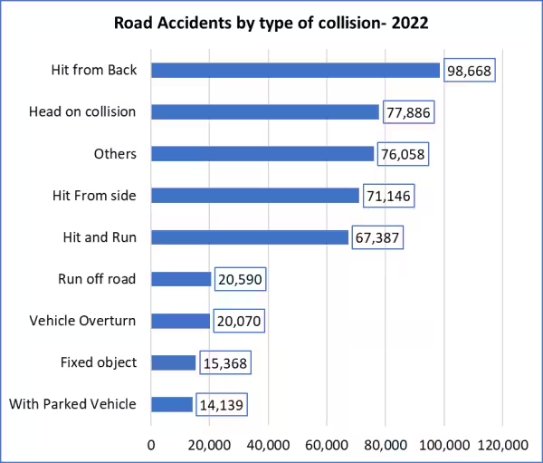 collision conditions that cause major accidents