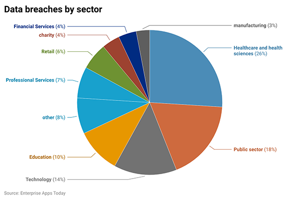 Data breaches by sector