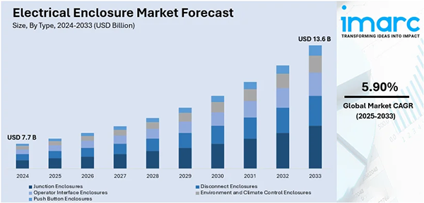 Electrical Enclosure Market Forecast (2024-2033)