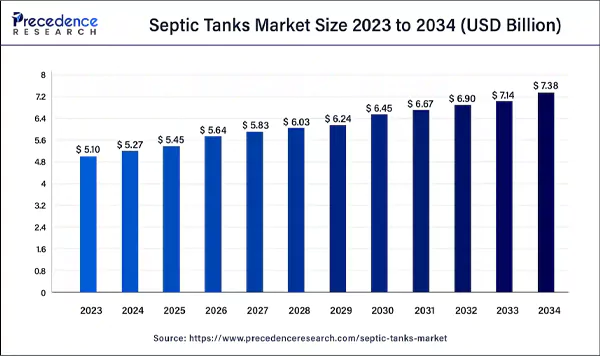 Global Septic Tanks Market 2023-2034