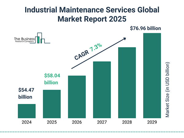 Industrial Maintenance Services Market Report