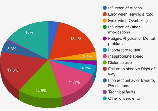 Major causes of road accidents. 