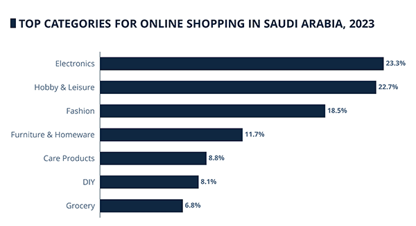 most purchased categories in saudi arabia