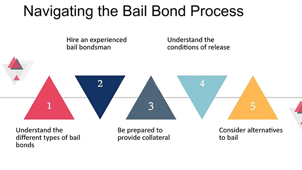 Navigating the Bail Bond Process