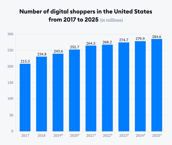 Number of Digital Shoppers in the United States