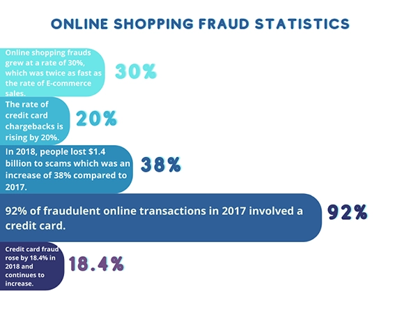 Online Shopping Fraud Statistics 