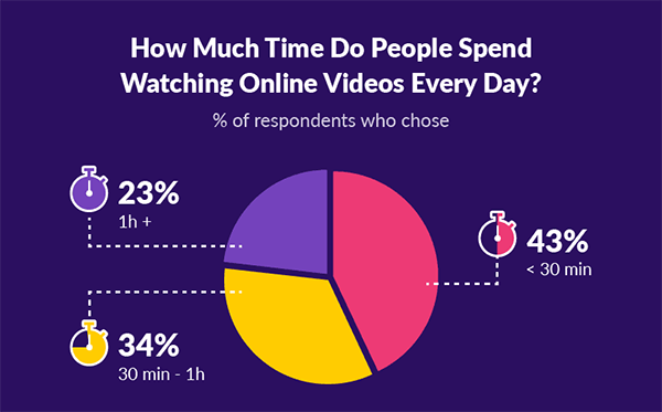 Online Videos Statistics