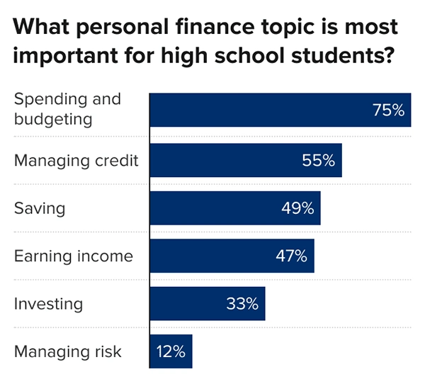 Personal finance topics in school.