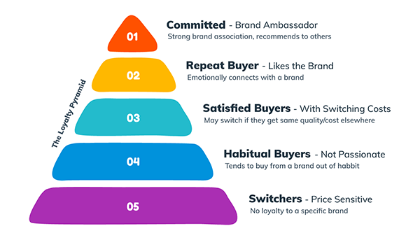 pyramid of customer loyalty