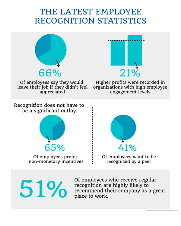 Statistics on Employee Appreciation