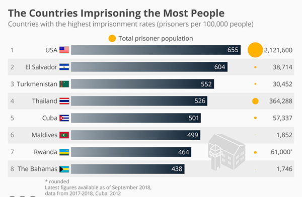 the countries imprisoning the most people