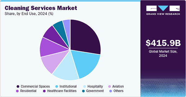 the demographics of the Global Cleaning Services Market 