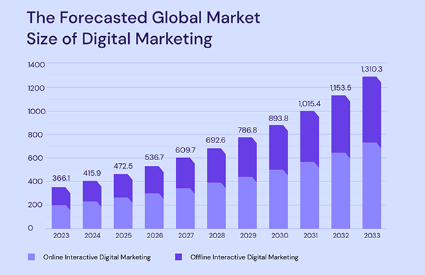 The Forecasted Global Market Size of Digital Marketing