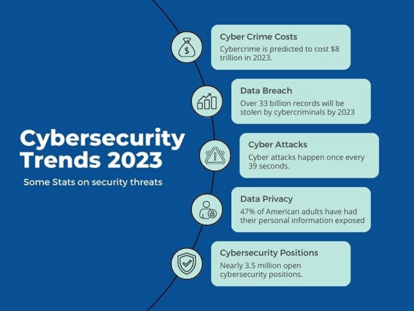 trends of cybersecurity in the year 2023