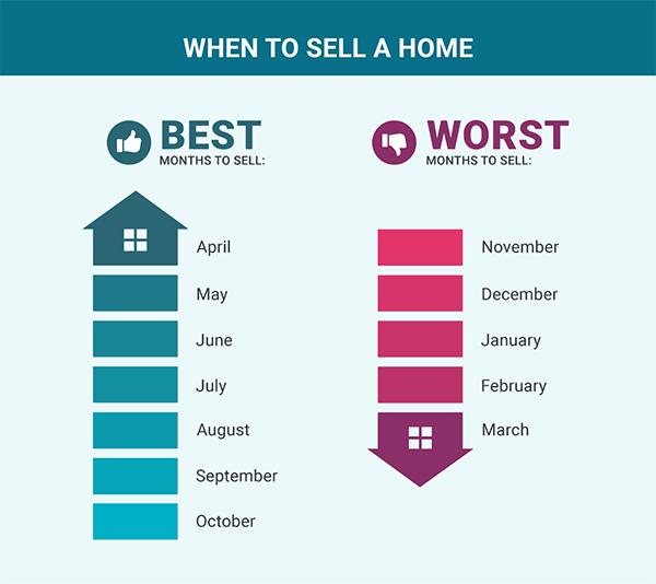 When to Sell a Home Statistics