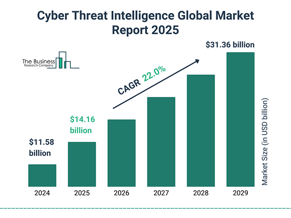 Cyber threat intelligence market. 