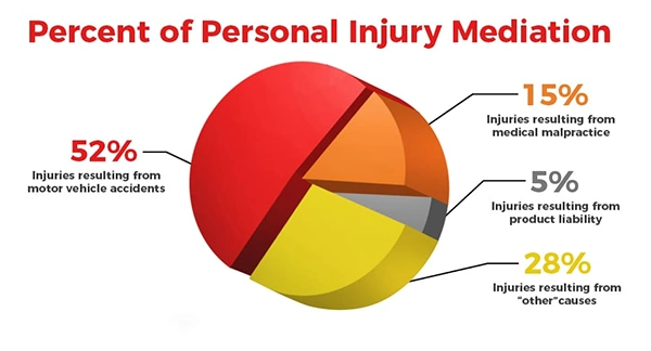 Percent of personal injury mediation