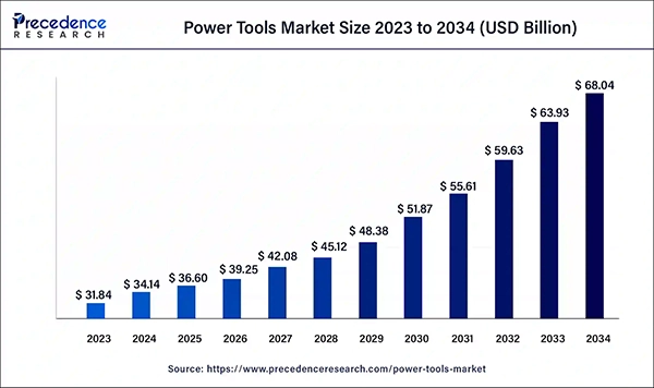 Power tools market size. 